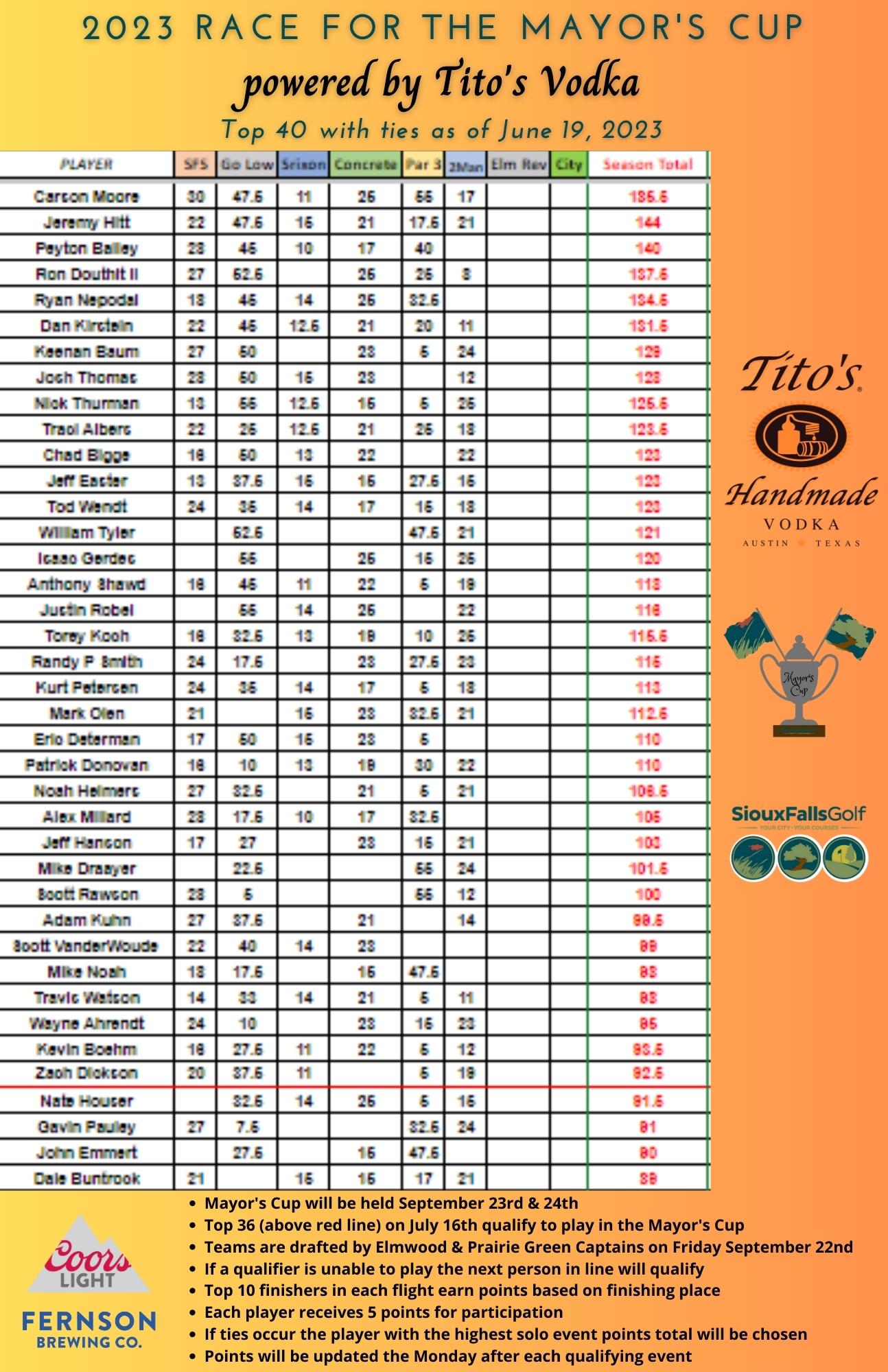 2023 Mayors Cup Standings